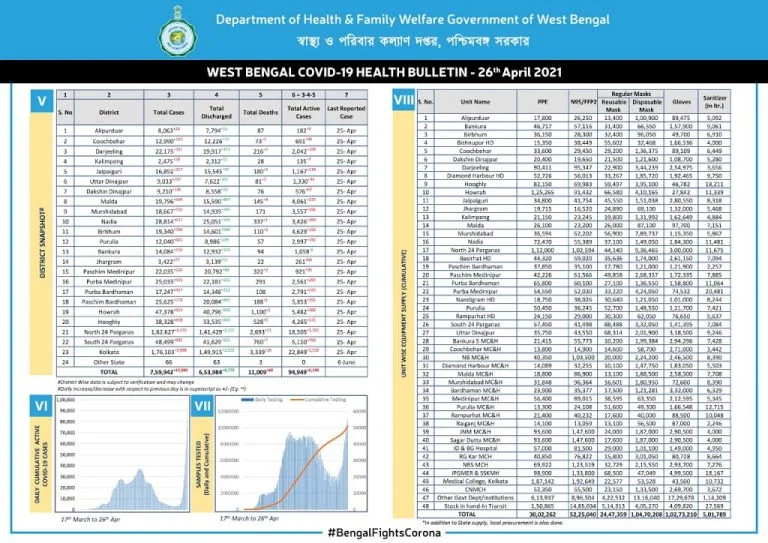 COVID-19 Surge| 770  cases in last 24 hours and 1 death | Asansol Latest News